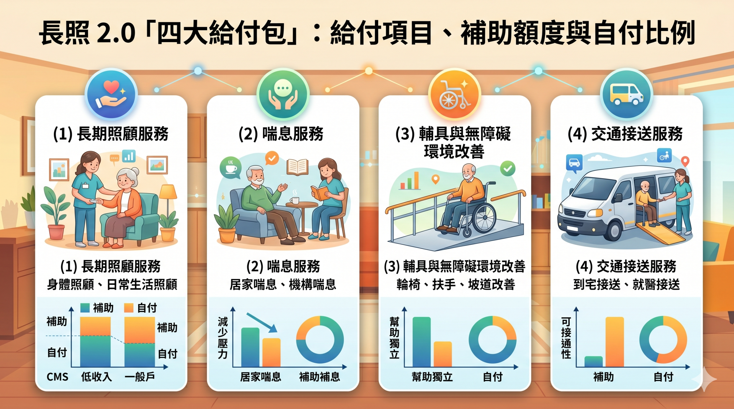 長照 2.0 之給付制度，業界俗稱「四大包」，係指照顧及專業服務、交通接送服務、輔具及居家無障礙環境改善，以及喘息服務等四類給付。申請者經長期照顧管理中心或地方主管機關評估，認定長照需要等級為第二級至第八級者，即依其等級核給相應之給付額度，並依身分別負擔不同比例之自付額。本文整理四大包之給付內容、補助額度與自付比例，並先說明服務對象資格與等級認定，俾利機構與家屬掌握整體給付架構。